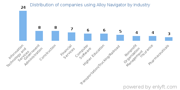 Companies using Alloy Navigator - Distribution by industry