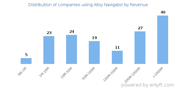 Alloy Navigator clients - distribution by company revenue