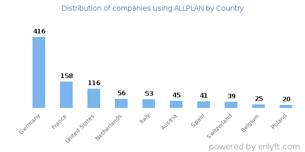 ALLPLAN customers by country