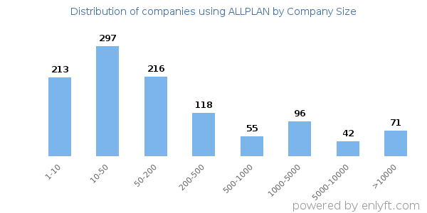 Companies using ALLPLAN, by size (number of employees)