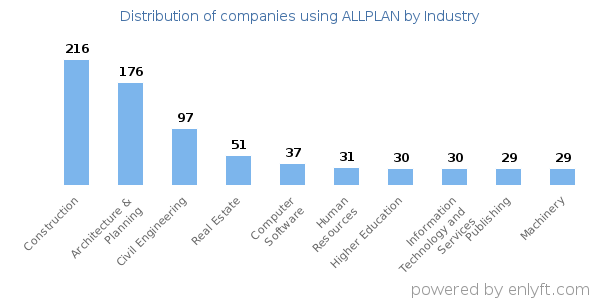 Companies using ALLPLAN - Distribution by industry