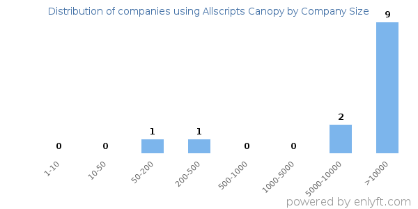 Companies using Allscripts Canopy, by size (number of employees)