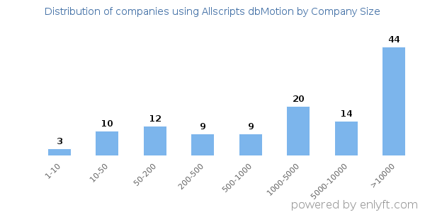 Companies using Allscripts dbMotion, by size (number of employees)