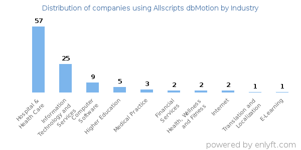 Companies using Allscripts dbMotion - Distribution by industry