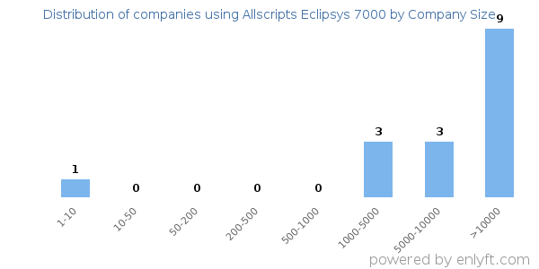 Companies using Allscripts Eclipsys 7000, by size (number of employees)
