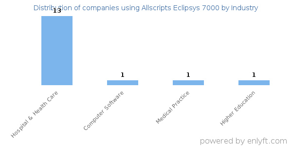 Companies using Allscripts Eclipsys 7000 - Distribution by industry