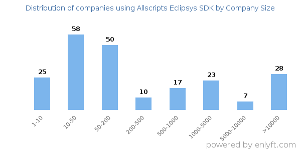 Companies using Allscripts Eclipsys SDK, by size (number of employees)