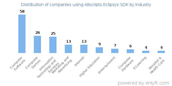 Companies using Allscripts Eclipsys SDK - Distribution by industry
