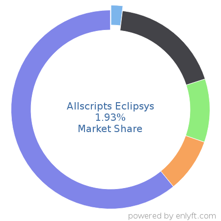 Allscripts Eclipsys market share in Electronic Health Record is about 2.15%