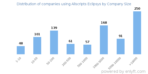 Companies using Allscripts Eclipsys, by size (number of employees)