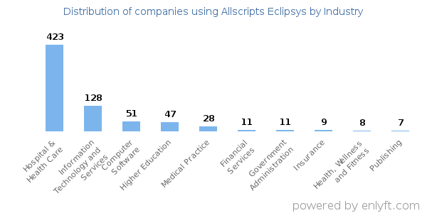 Companies using Allscripts Eclipsys - Distribution by industry