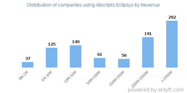 Allscripts Eclipsys clients - distribution by company revenue