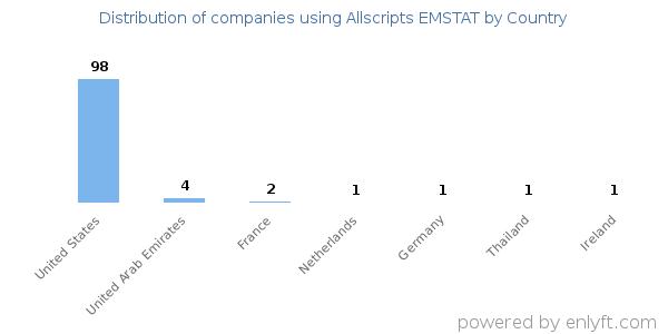 Allscripts EMSTAT customers by country