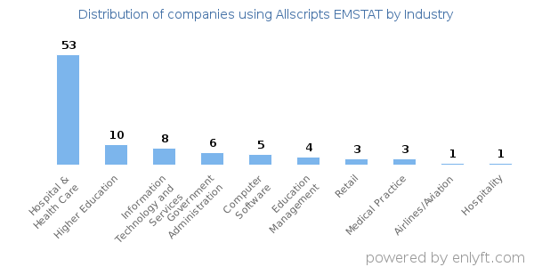 Companies using Allscripts EMSTAT - Distribution by industry
