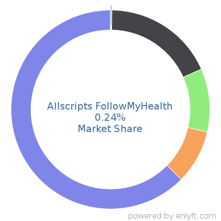 Allscripts FollowMyHealth market share in Electronic Health Record is about 0.34%