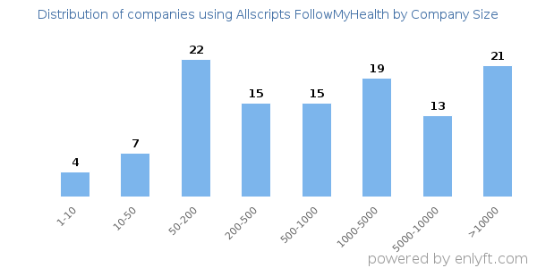 Companies using Allscripts FollowMyHealth, by size (number of employees)