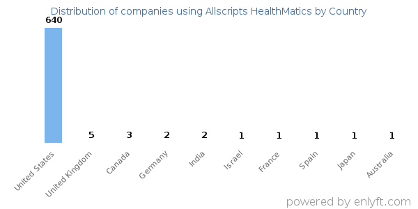Allscripts HealthMatics customers by country