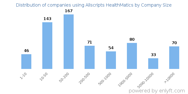 Companies using Allscripts HealthMatics, by size (number of employees)