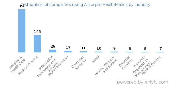 Companies using Allscripts HealthMatics - Distribution by industry