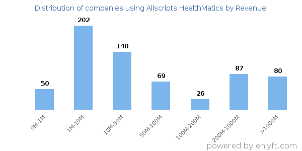 Allscripts HealthMatics clients - distribution by company revenue