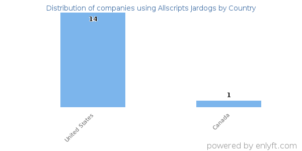 Allscripts Jardogs customers by country