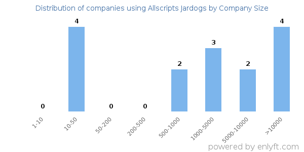 Companies using Allscripts Jardogs, by size (number of employees)
