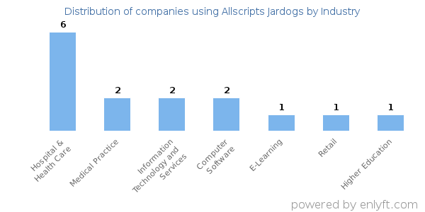 Companies using Allscripts Jardogs - Distribution by industry