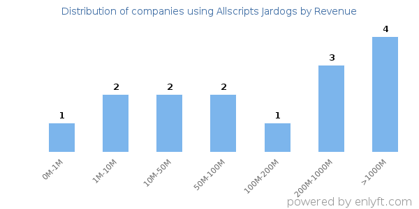 Allscripts Jardogs clients - distribution by company revenue