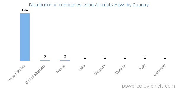 Allscripts Misys customers by country