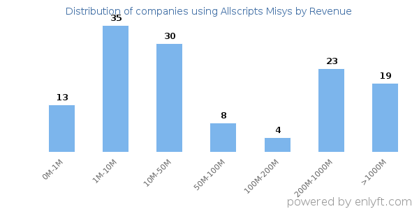 Allscripts Misys clients - distribution by company revenue