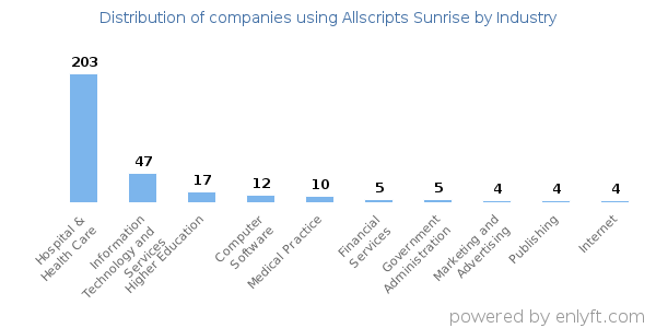 Companies using Allscripts Sunrise - Distribution by industry