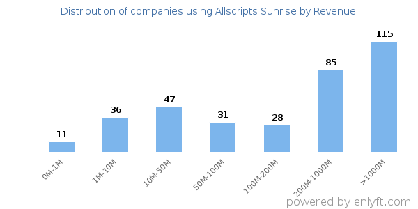 Allscripts Sunrise clients - distribution by company revenue