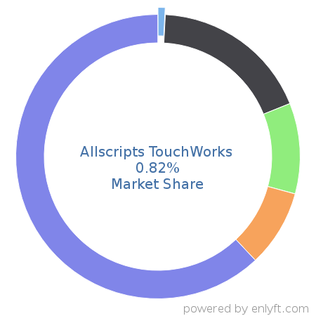 Allscripts TouchWorks market share in Electronic Health Record is about 1.0%