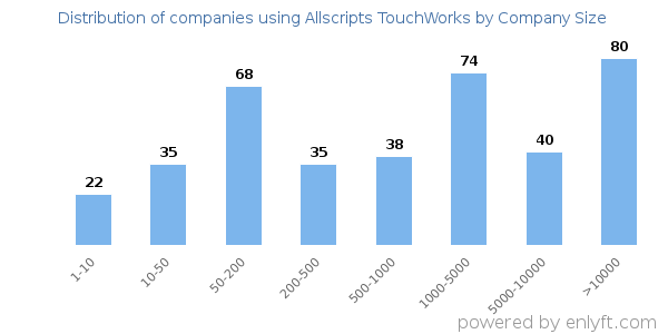 Companies using Allscripts TouchWorks, by size (number of employees)