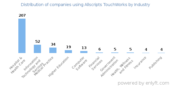Companies using Allscripts TouchWorks - Distribution by industry