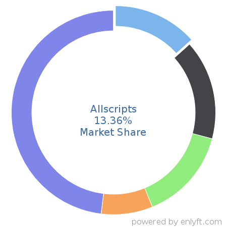 Allscripts market share in Healthcare is about 5.35%