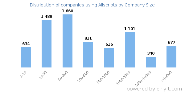 Companies using Allscripts, by size (number of employees)