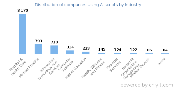 Companies using Allscripts - Distribution by industry