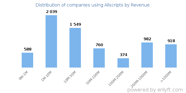 Allscripts clients - distribution by company revenue