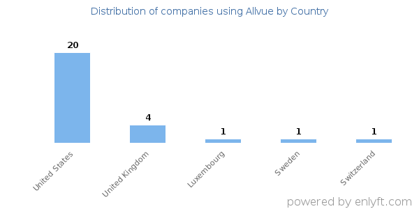 Allvue customers by country