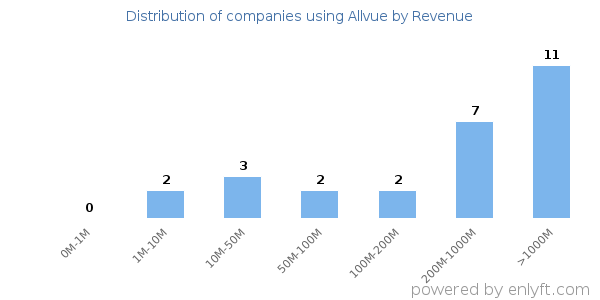 Allvue clients - distribution by company revenue