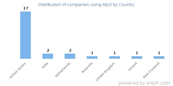 AllyO customers by country