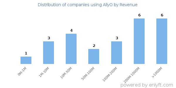 AllyO clients - distribution by company revenue