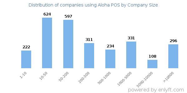 Companies using Aloha POS, by size (number of employees)