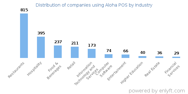 Companies using Aloha POS - Distribution by industry