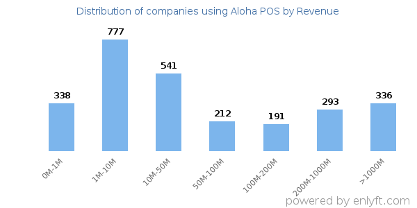Aloha POS clients - distribution by company revenue
