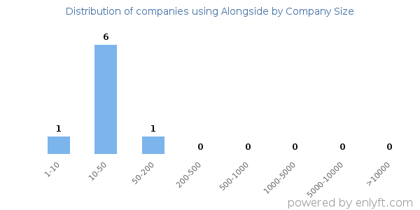 Companies using Alongside, by size (number of employees)