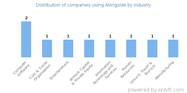 Companies using Alongside - Distribution by industry