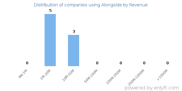 Alongside clients - distribution by company revenue