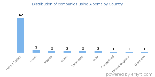 Alooma customers by country